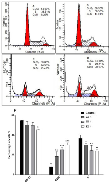 In Vitro Assessment Of Anti Proliferative Effect Induced By Mangostin