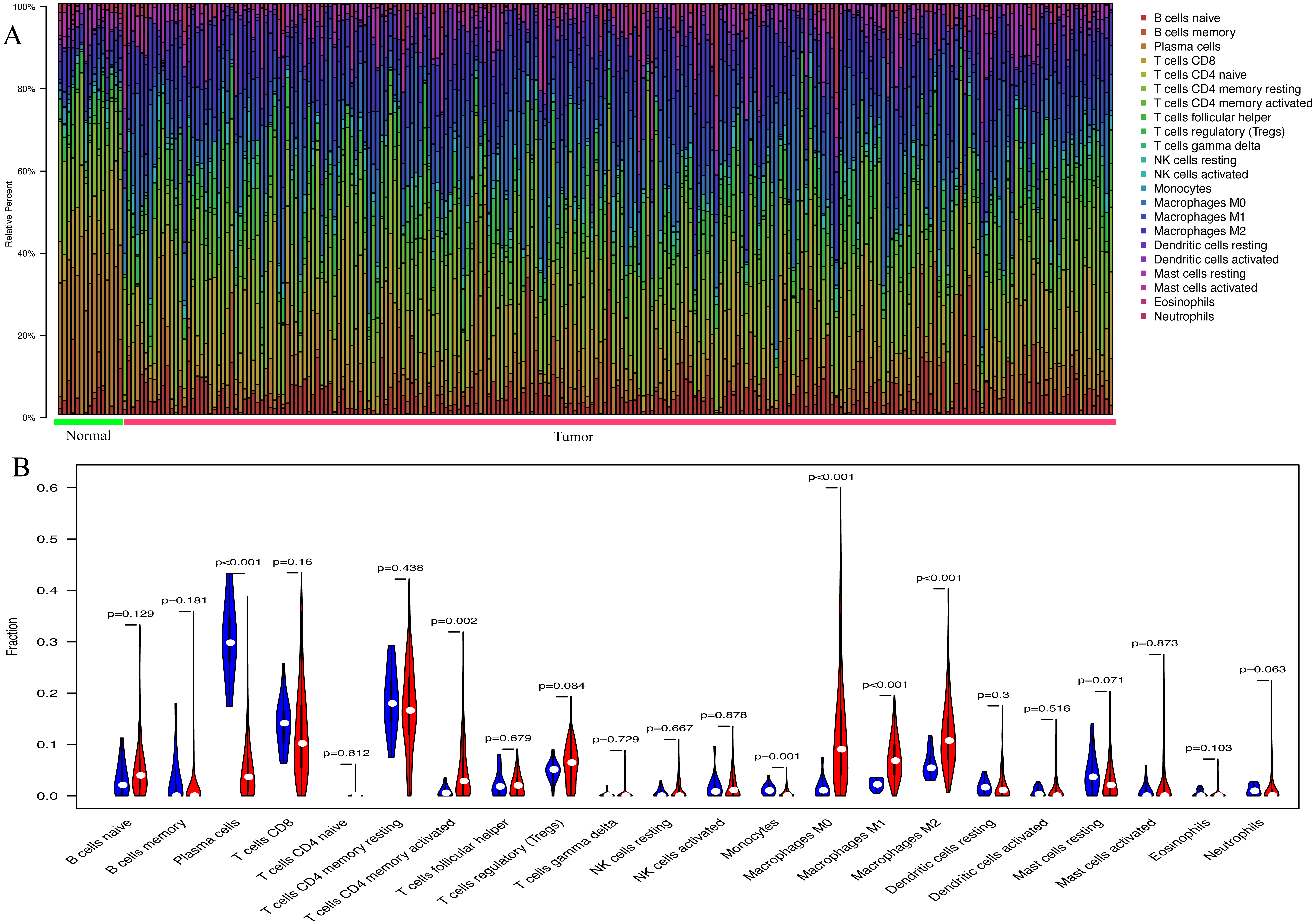 The Landscape And Prognostic Value Of Tumor Infiltrating Immune Cells