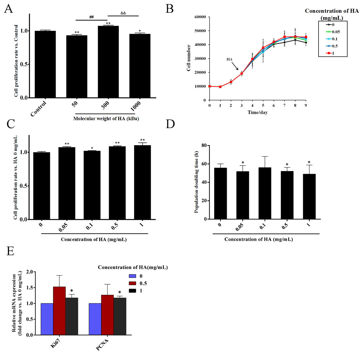 Hyaluronic Acid Ameliorates The Proliferative Ability Of Human Amniotic