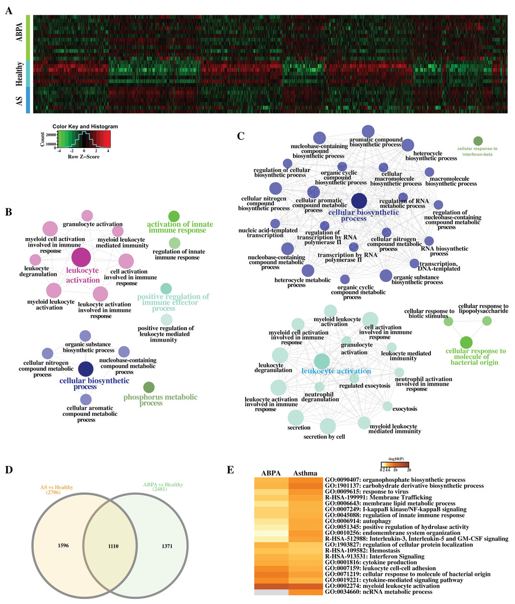 Comprehensive Transcriptome Analysis Of Peripheral Blood Unravels Key