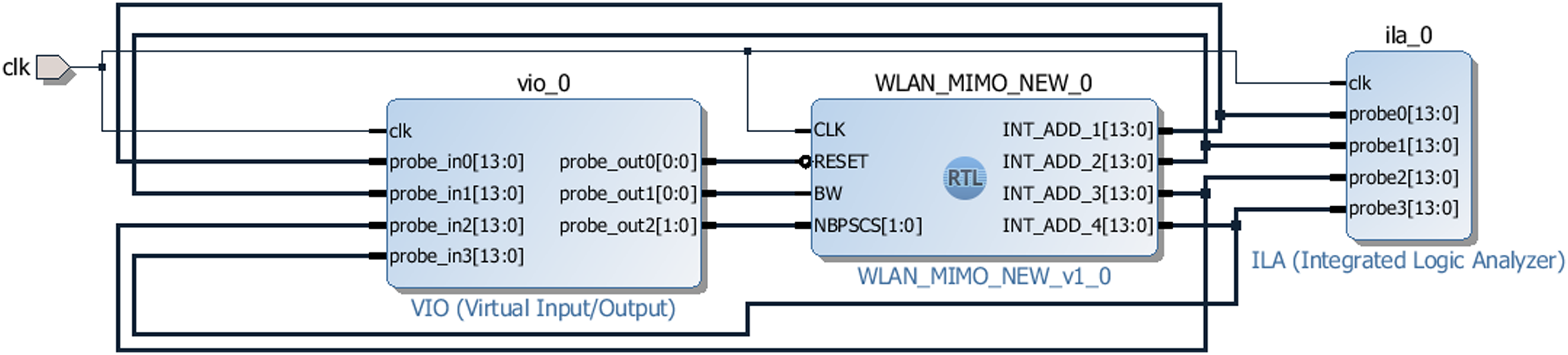 High Throughput Resource Efficient Reconfigurable Interleaver For MIMO