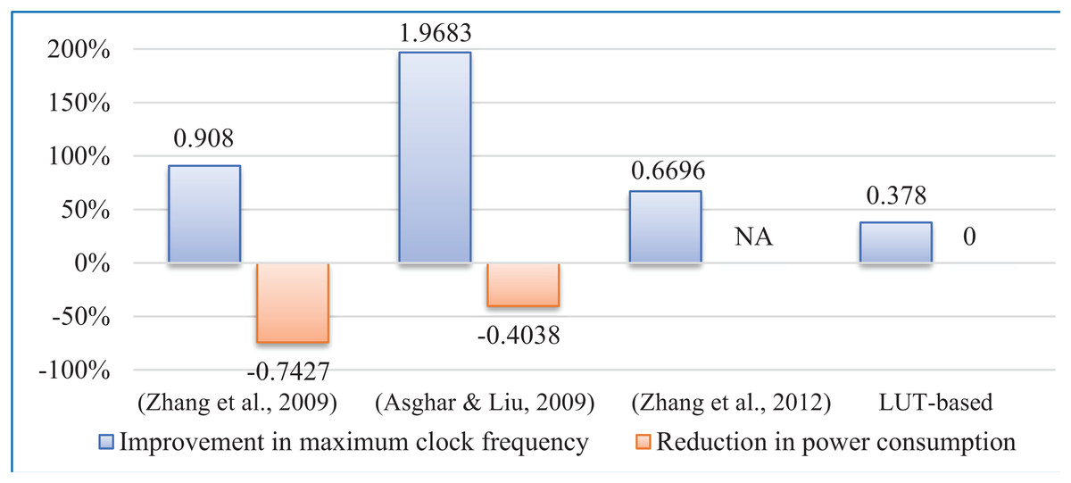 High Throughput Resource Efficient Reconfigurable Interleaver For MIMO