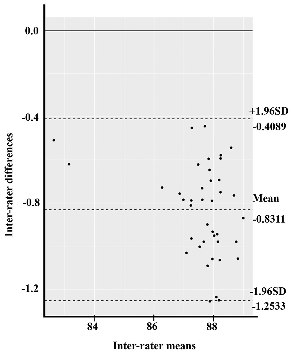 Inter Rater And Intra Rater Reliability Of Isotonic Exercise Monitoring