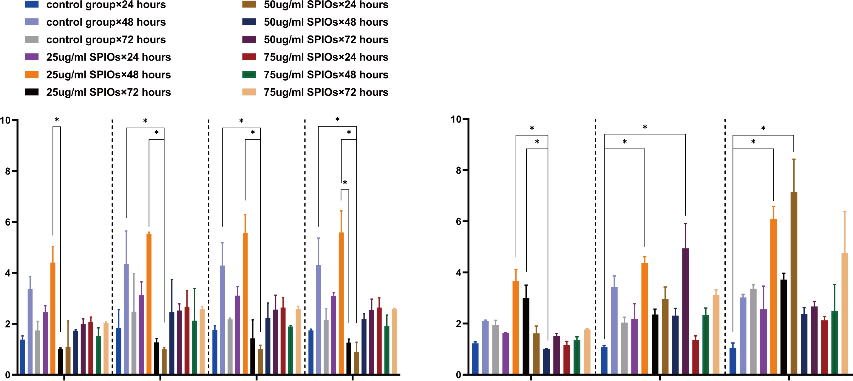 Influence Of Spio Labelling On The Function Of Bmscs In Chemokine