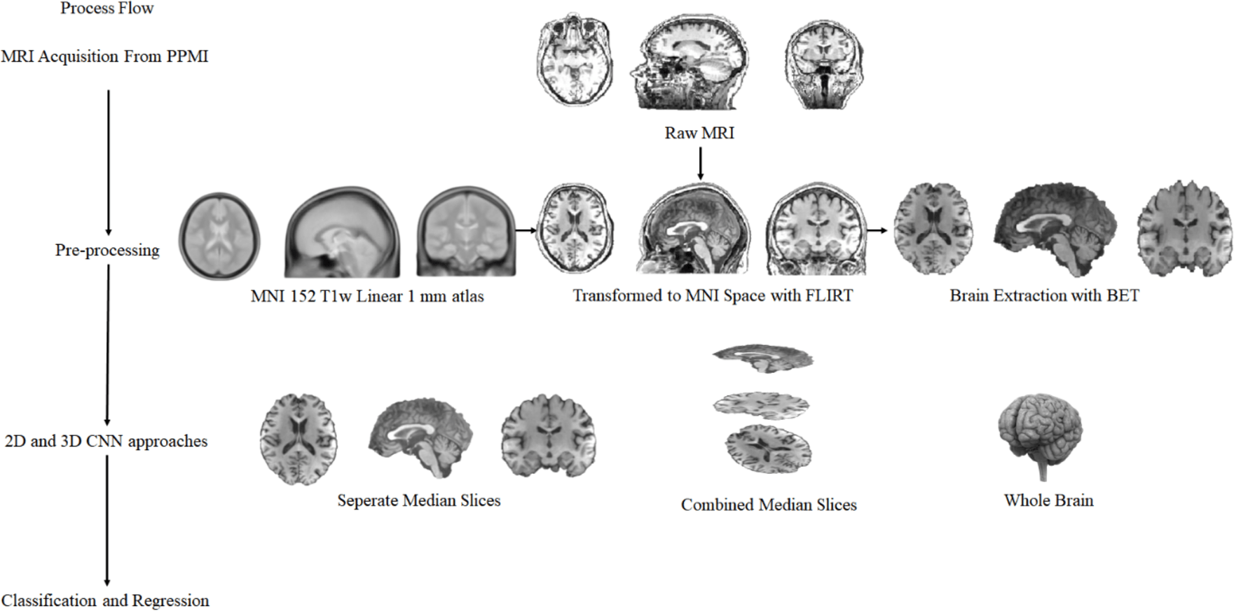 A Fully Automated Approach Involving Neuroimaging And Deep Learning For