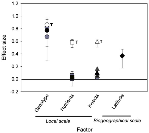 Mean effect sizes of local and biogeographical factors on rosette galler density.