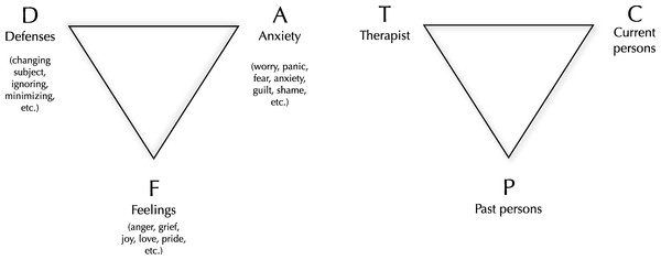 Malan’s two triangles - the triangle of conflict and the triangle of person.