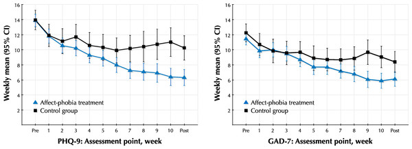 Weekly PHQ-9 and GAD-7 scores.