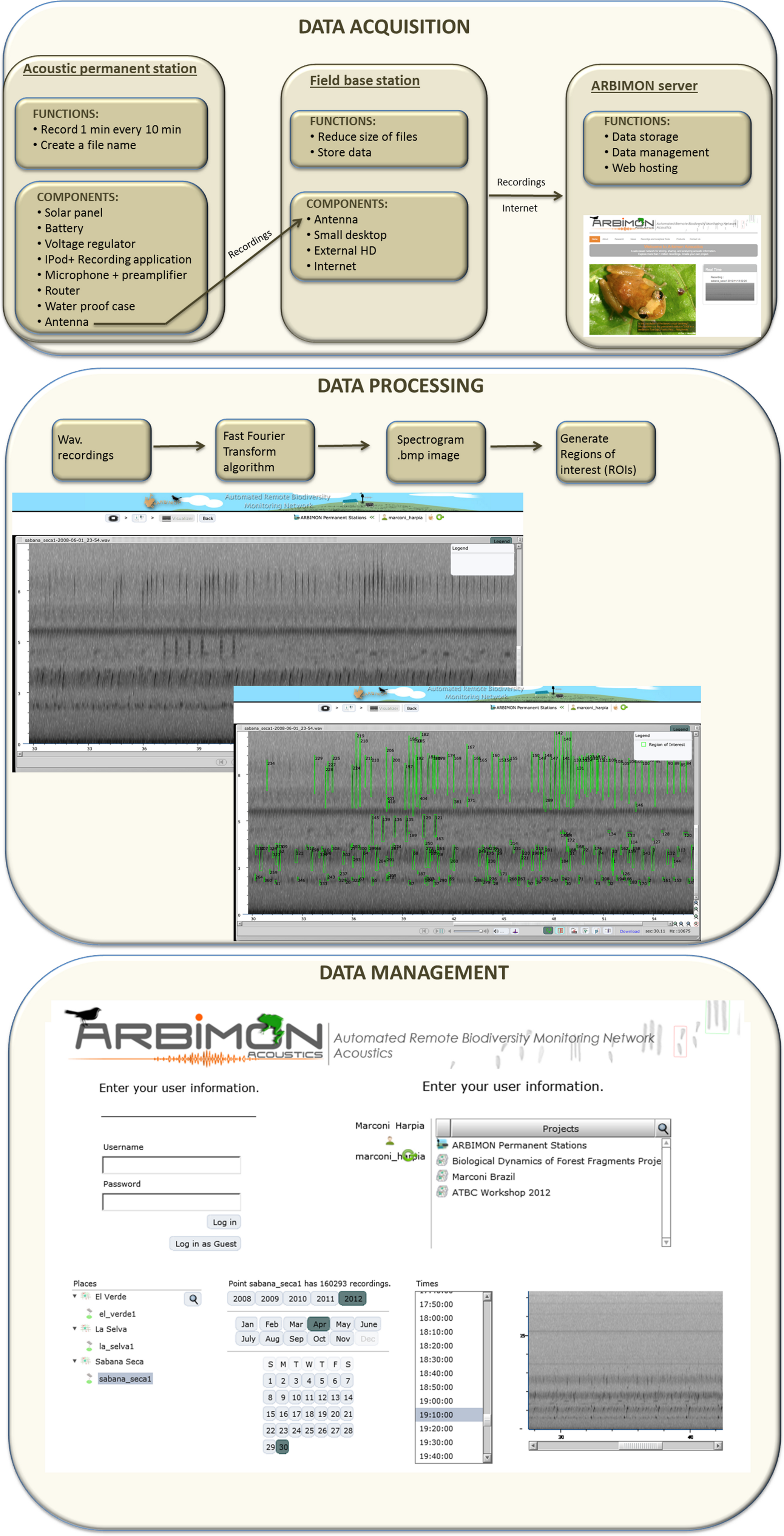 Real-time bioacoustics monitoring and automated species identification  [PeerJ]