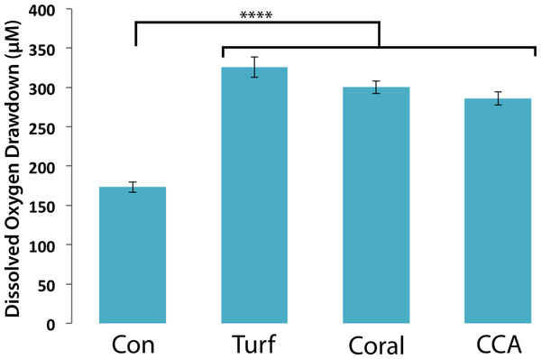 Dissolved oxygen draw down by bacterial communities cultured from turf, coral and CCA.