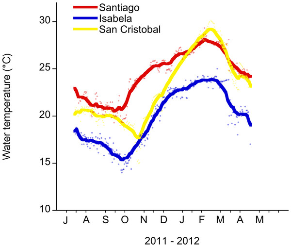 Daily water temperature (mean) measured in the shallow subtidal (<5 m) at Santiago, Isabela and San Cristobal.