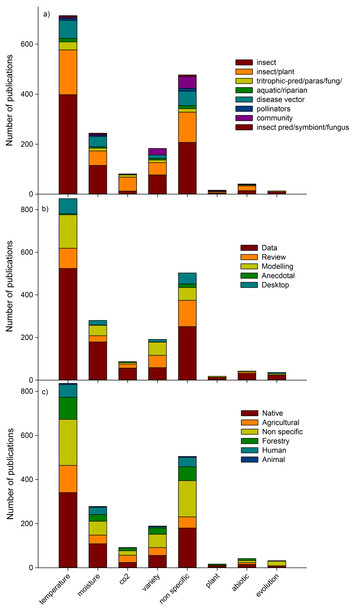 Assessing insect responses to climate change: What are we testing for ...