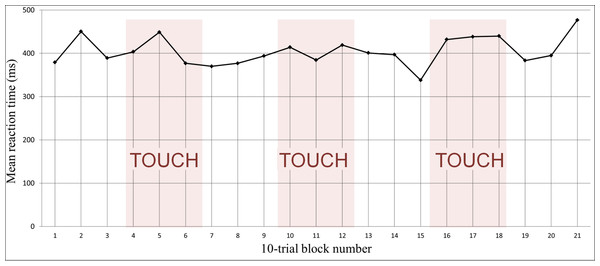 Reaction time slows down with tactile stimulation.