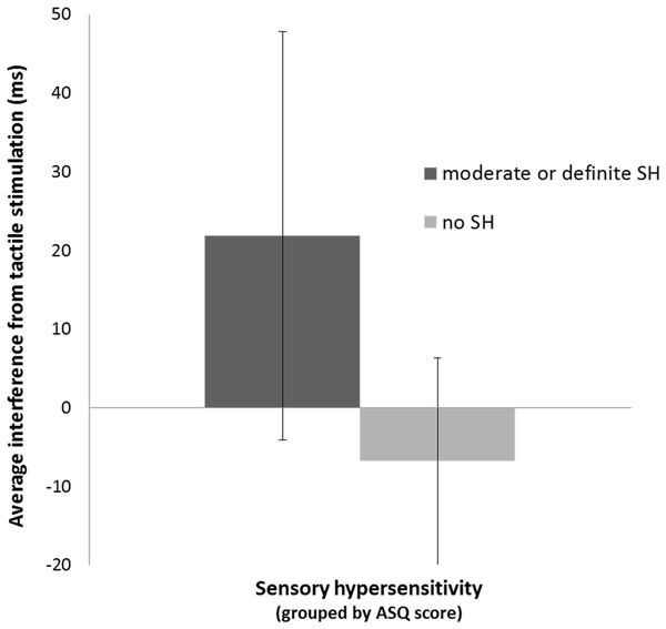 Interference from tactile stimulation in subjects with vs. without SH.