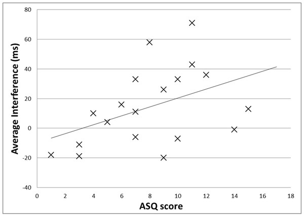 Interference from tactile stimulation, by ASQ score.