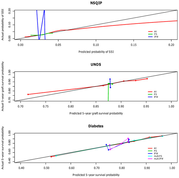 Predictive accuracy by calibration curve among the models in the NSQIP, UNOS and DIABETES studies.