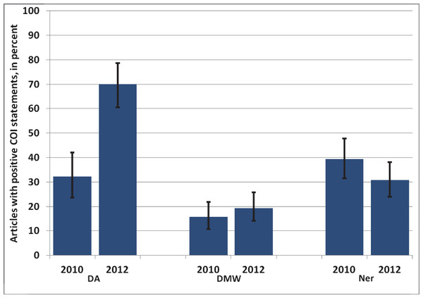 Percentage of articles with positive COI statements in 2010 versus 2012 in three German journals.