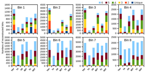 The number of recovered Model Assembly (MA) fragments in different expression bins (Bin 1–8) using simulated data.