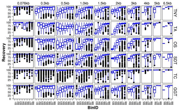 Recovered length (%) of Model Assembly (MA) fragments using simulated data.
