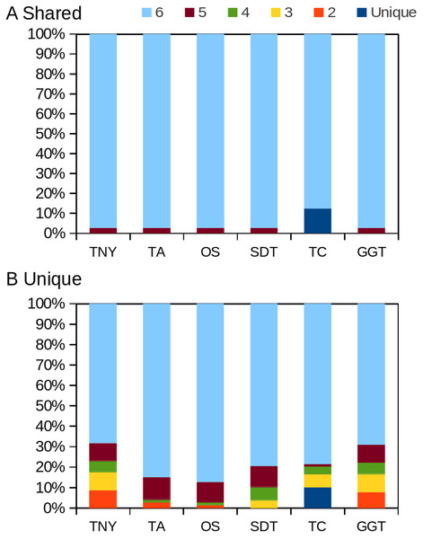 Intersection histogram of recovered transcripts from the shared and unique regions of the zebrafish hox gene cluster.