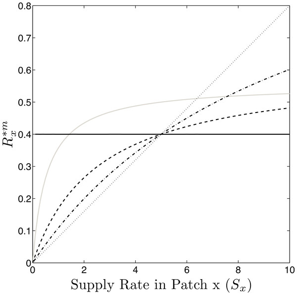 R∗ as a function of dispersal.