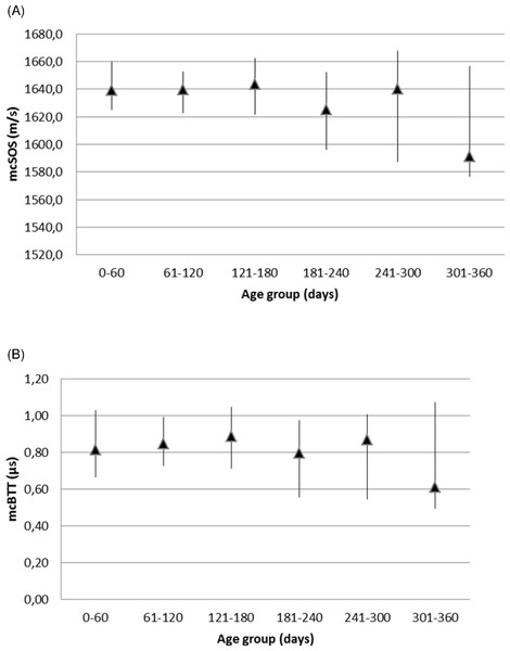 Reference values for mcSOS (A) and mcBTT (B) parameters, according to age.