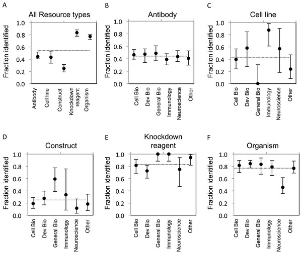 Resource identifiability across disciplines.