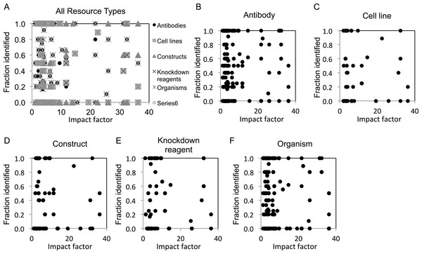 Resource identification rates across journals of varying impact factors.