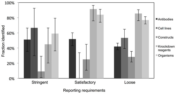 Identification of resource varies across journals with varying resource-reporting requirements.