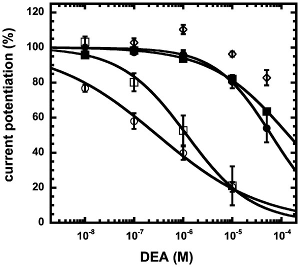 Concentration inhibition curve of DEA.
