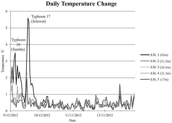 Daily temperature change for Ryugu Reef.