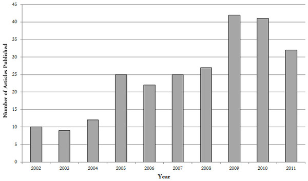 Growth rate of neuroimaging and MCS publications by year.