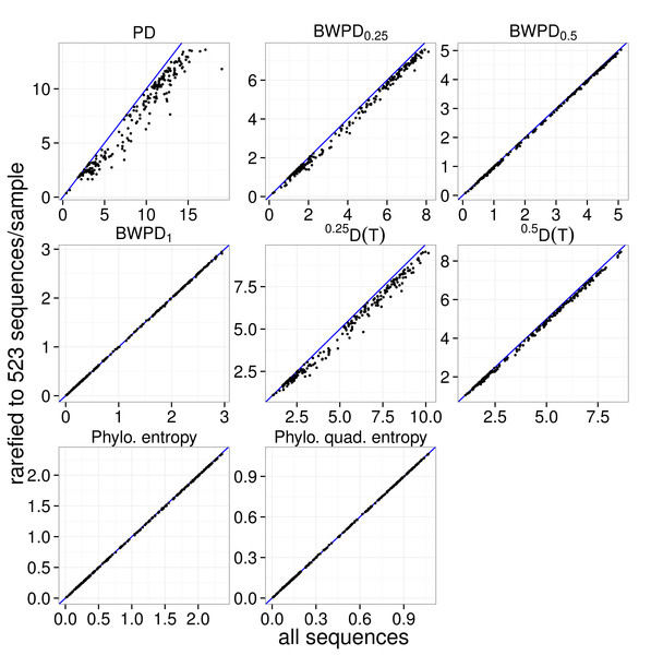 Comparison of rarefied and unrarefied values of various phylogenetic alpha diversity measures as applied to the vaginal dataset.
