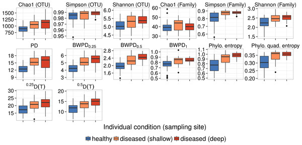 Comparison of diversity between samples from healthy controls, healthy sites of dysbiotic patients, and dysbiotic sites of dysbiotic patients on the oral dataset, using different measures of alpha diversity.