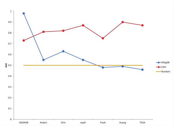 Custom progesterone signature outperforms MSigDB signature on breast cancer patients.