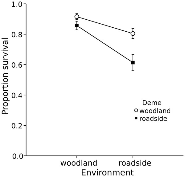 Embryonic Rana sylvatica survival across the G × E interaction.