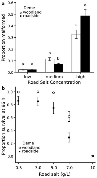 Malformations and survival following road salt exposure.