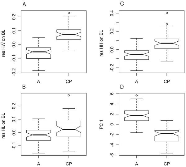 Morphometric differences between genetically defined populations of Xenopus gilli.