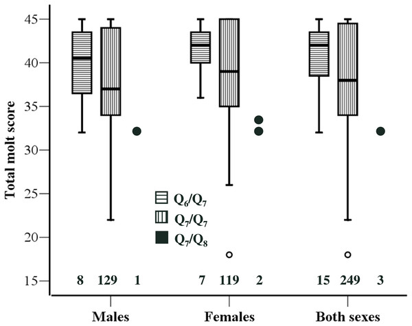 Molt stage of the individuals according to Clock genotype.