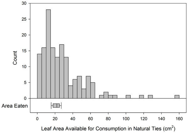 Distribution of size of natural ties compared to area required for caterpillars to develop.