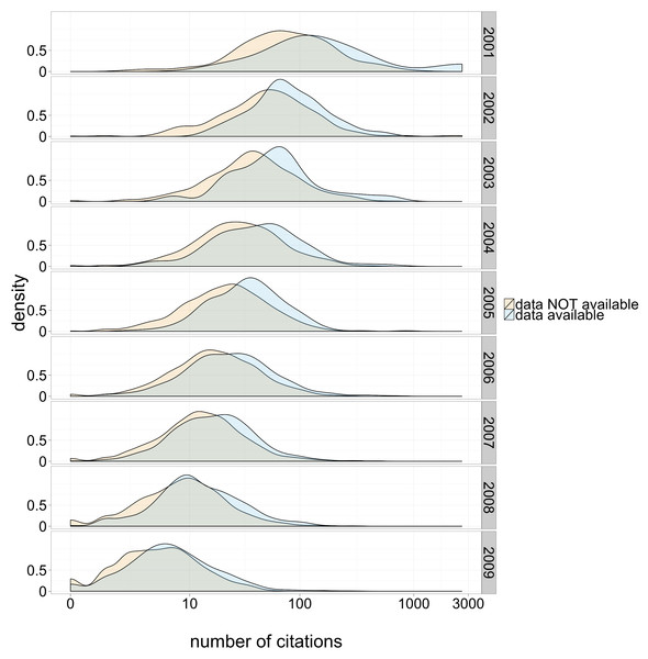  Citation density for papers with and without publicly available microarray data, by year of study publication