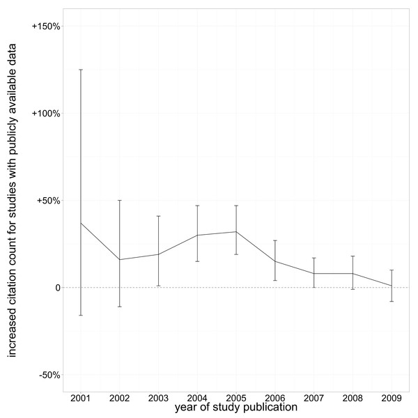 Increased citation count for studies with publicly available data, by year of publication.