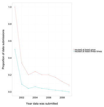 Data reuse and the open data citation advantage [PeerJ]