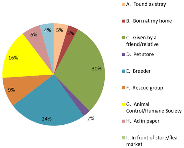 Source of acquisition of dogs from Santa Clara County survey, 2005.