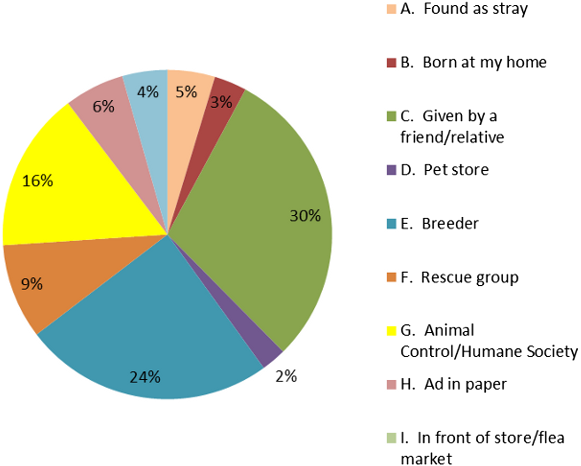 Different reports. Stray Pets. Relative percentage animal Groups.. The statistics of Stray animals in Russia. Adopting Stray animals for and against essay.