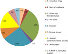 Evaluation Of Animal Control Measures On Pet Demographics In Santa 