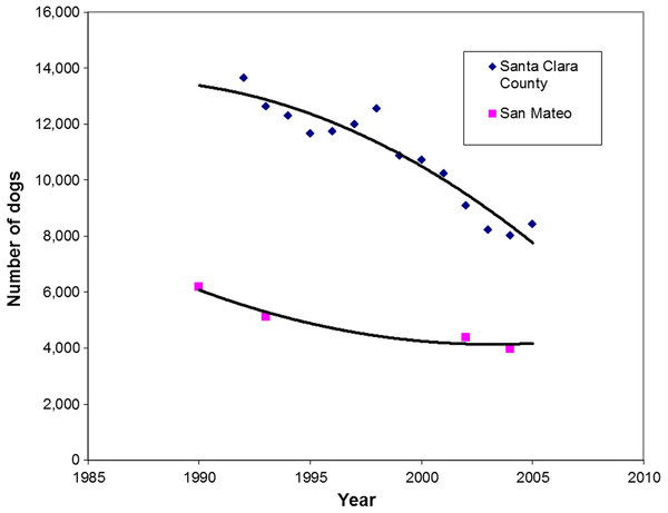 Regression analysis of intake of dogs at shelters in Santa Clara County (r = 0.95) and San Mateo County (r = 0.97) over time (1990–2005).