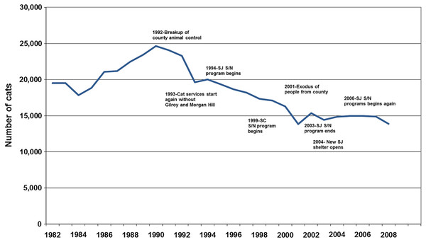 Secular changes in cat intakes in Santa Clara County, 1982–2007, indexed by historically relevant events.