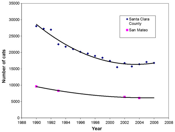 Regression analysis of intake of cats at shelters in Santa Clara (r = 0.98) and San Mateo Counties (r > 0.99), 1990–2006.