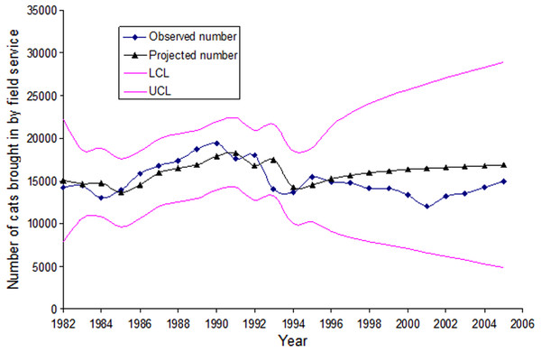 Observed numbers of cats brought to the shelters in Santa Clara County by the field service versus the autoregressive integrated moving average (ARIMA) projected numbers of cats.